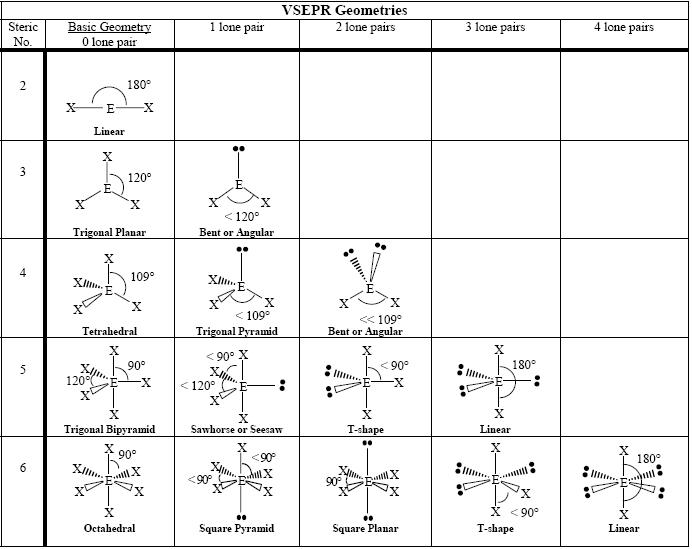 VSEPR Theory