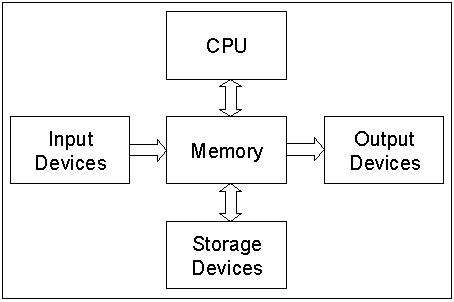 5 components of a computer based is