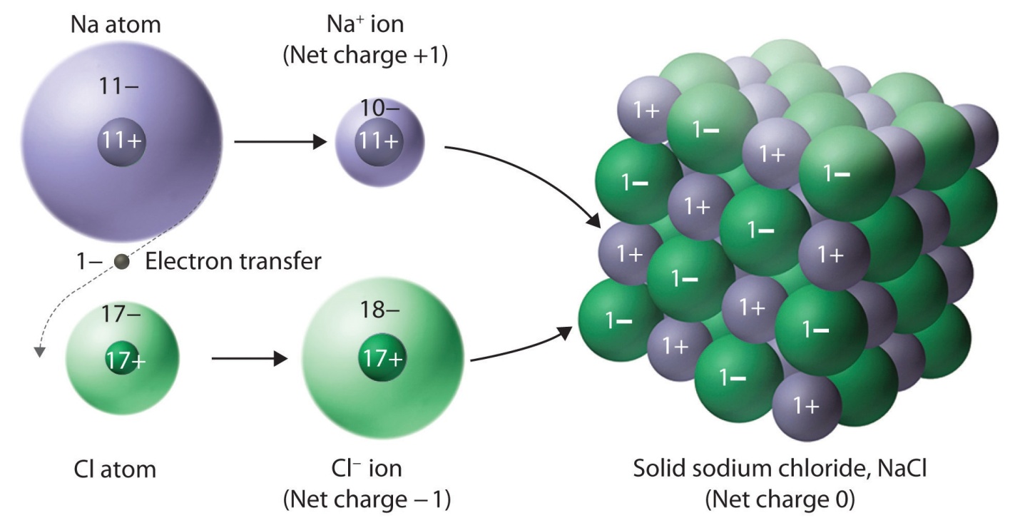 Ionic Solids W3schools
