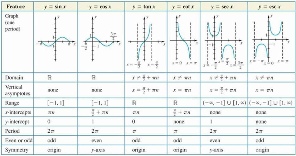 domain-and-range-of-trigonometric-functions-and-their-graphs-w3schools