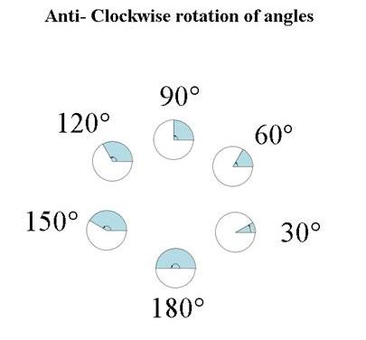 Anti-Clockwise Rotation of Angles