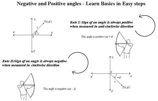 Basic diagram of Angles