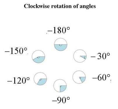 Clockwise Rotation of Angles
