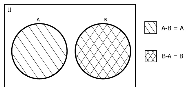 Difference of Disjoint sets