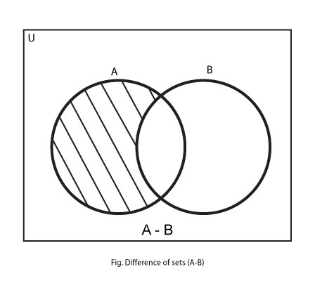 Difference of set B from set A, that is, (A-B)