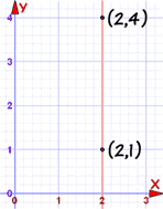 graph vertical line