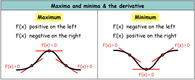 Image result for derivative maxima minima