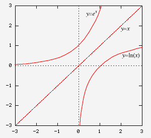 Exponential and logarithmic functions - W3schools