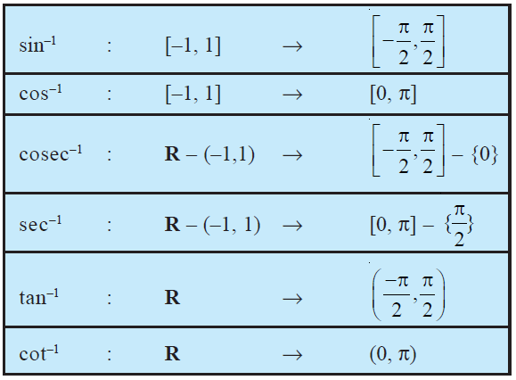 Inverse Trigonometric Functions W3schools