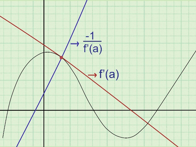 Image result for tangent normal differentiation equation