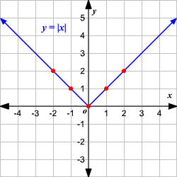 modulus function graph.gif