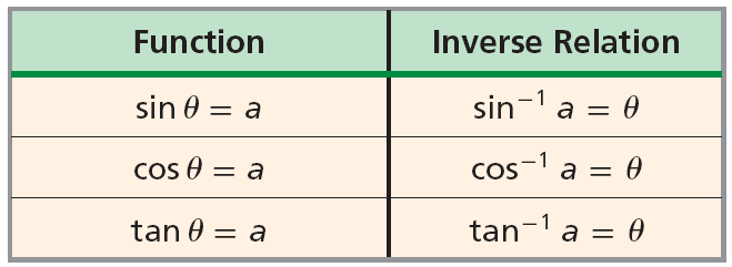 inverse trigonometric values