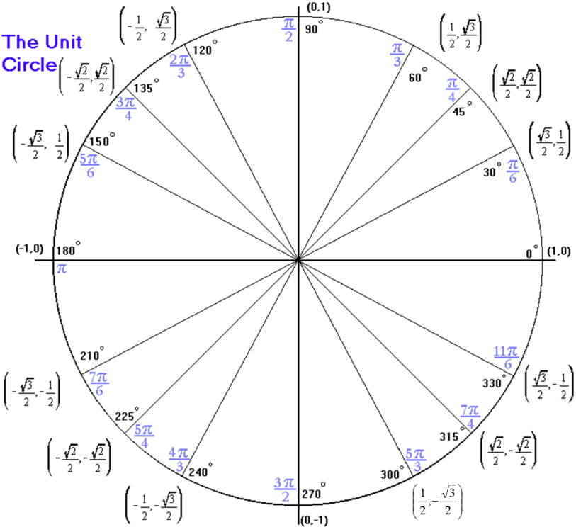 inverse trigonometric values