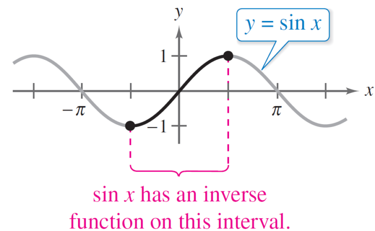 Graphs of inverse trigonometric functions - W3schools