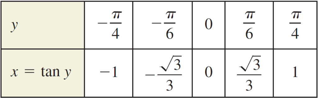 Graphs of inverse trigonometric functions - W3schools
