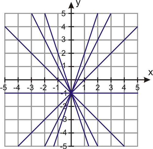 https://dr282zn36sxxg.cloudfront.net/datastreams/f-
<p>b) All lines passing through the point (0, -1) have the same y-intercept, b=−1. The family of lines is y=mx−1.</p>
<p><img decoding=