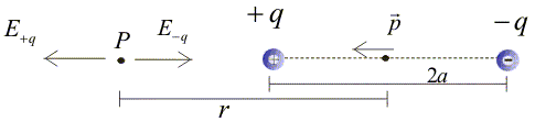 Electric Field along the axis of the dipole