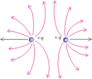 Electric Field lines around the system of two positive charges
