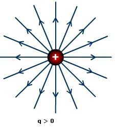 Electric field lines in case of positive charge