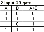 http://www.ee.surrey.ac.uk/Projects/CAL/digital-logic/gatesfunc/graphics/2ortable.gif