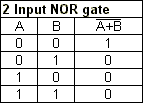 http://www.ee.surrey.ac.uk/Projects/CAL/digital-logic/gatesfunc/graphics/2nortable.gif