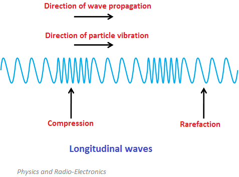 If the particles of the medium vibrate in a direction parallel to the direction of propagation of the wave, it is called a longitudinal wave.
