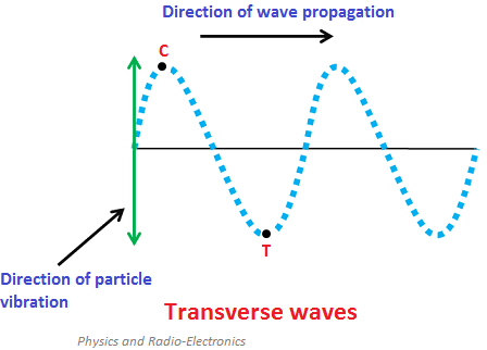 If the particles of the medium vibrate in a direction perpendicular to the direction of propagation of the wave, it is called a transverse wave.