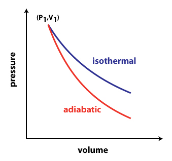 Isothermal and adiabatic processes - W3schools