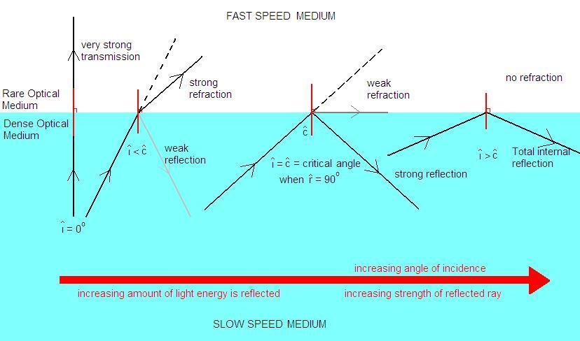 write any two applications of total internal reflection of light class 10