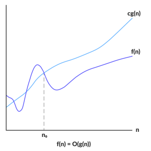 Data Structure Asymptotic Analysis - W3schools