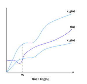 Data Structure Asymptotic Analysis - W3schools